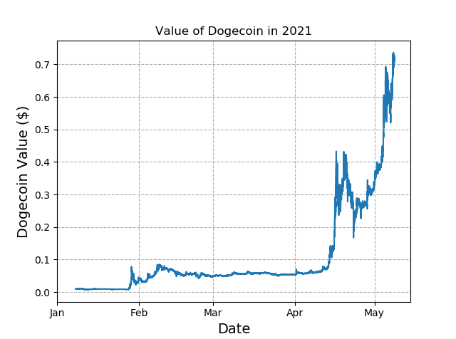Dogecoin Value in 2021