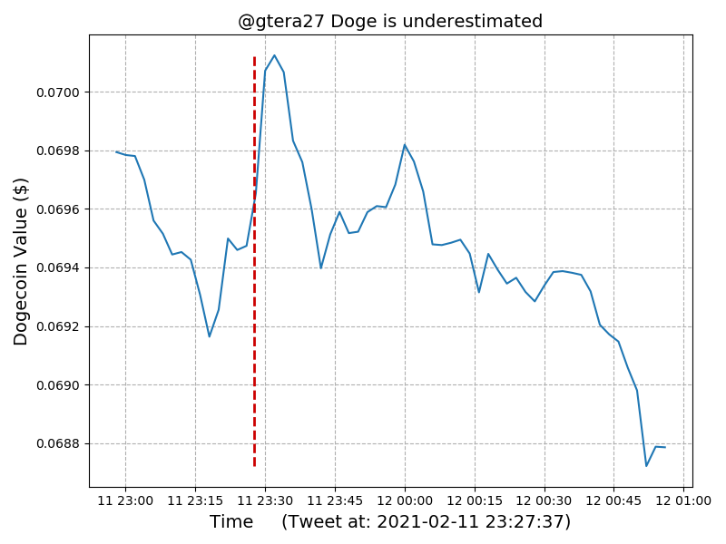 Timeline of Dogecoin value for Elon Tweet: #05