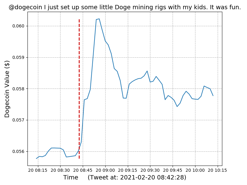 Timeline of Dogecoin value for Elon Tweet: #06