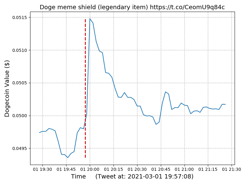 Timeline of Dogecoin value for Elon Tweet: #08