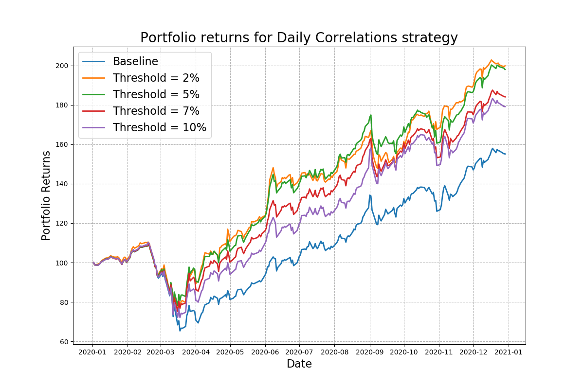 Portfolio Returns for the Daily Correlations strategy