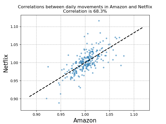 Correlation between Amazon and Netflix