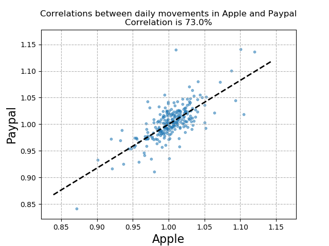 Correlation between Apple and Paypal
