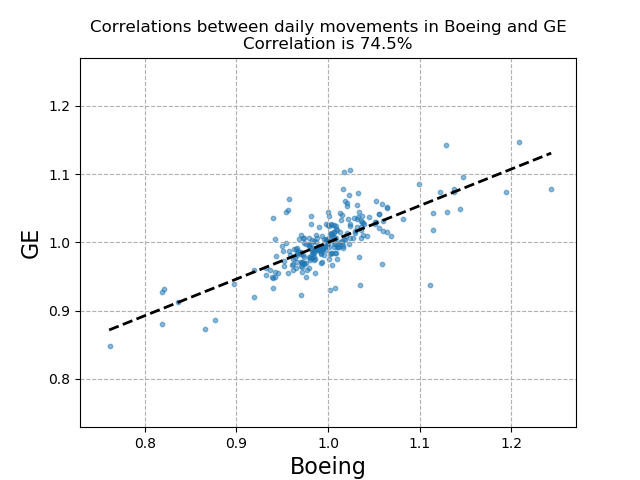 Correlation between Boeing and GE