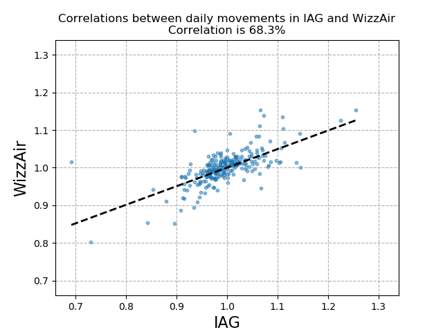Correlation between IAG and Wizz-Air