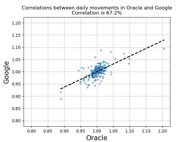 Correlation between Oracle and Google