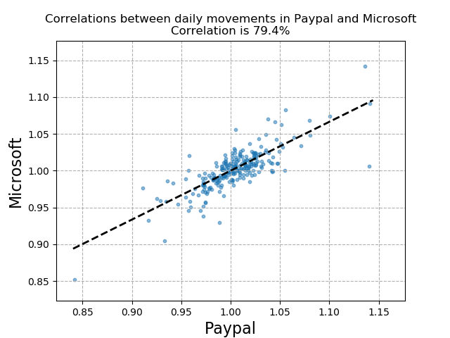 Correlation between Paypal and Microsoft