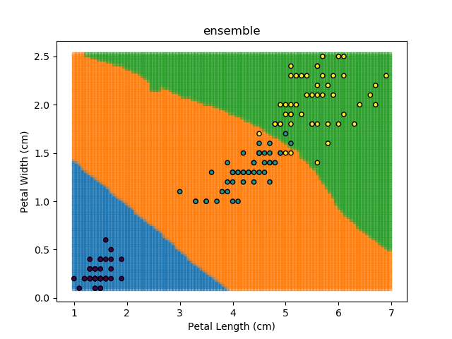Ensemble results for model #6