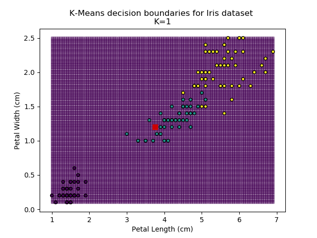K-Means results for k=1
