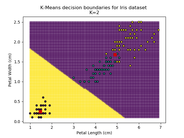 K-Means results for k=2
