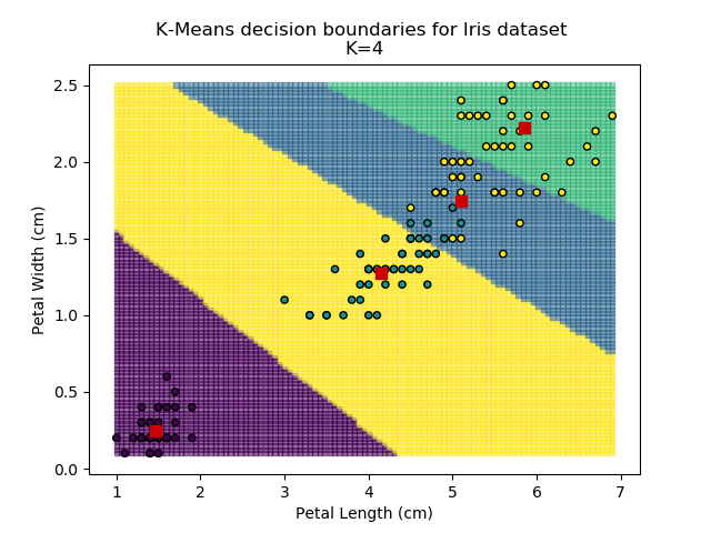 K-Means results for k=4