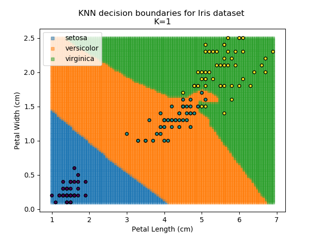 KNN results for k=1