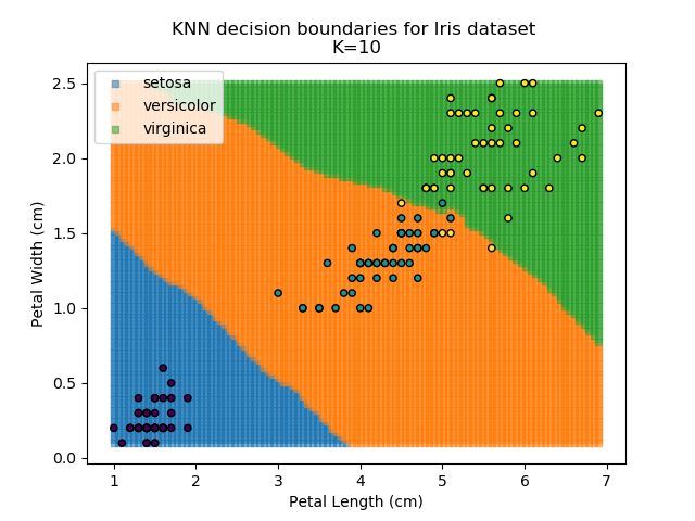 KNN results for k=10