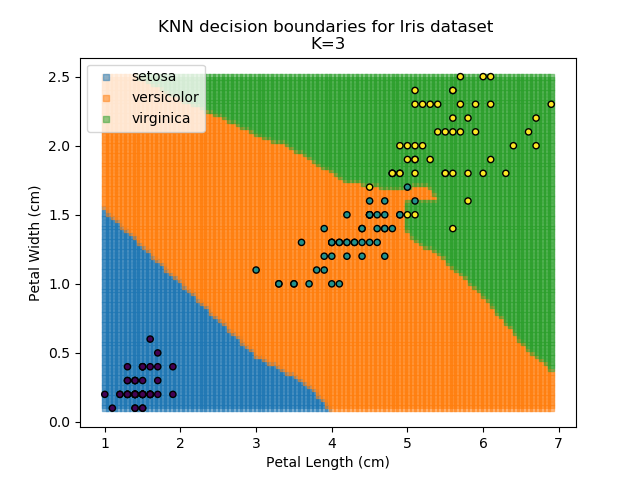 KNN results for k=3