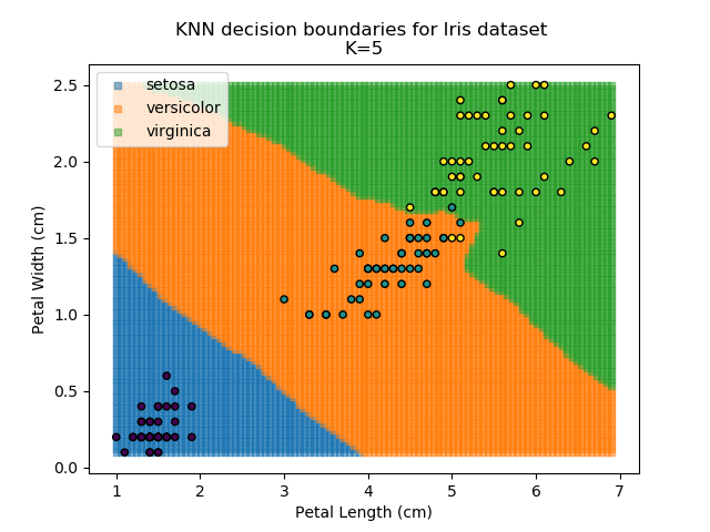 KNN results for k=5