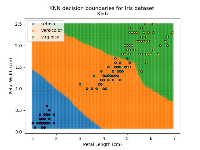 KNN results for k=6