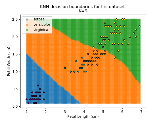 KNN results for k=9