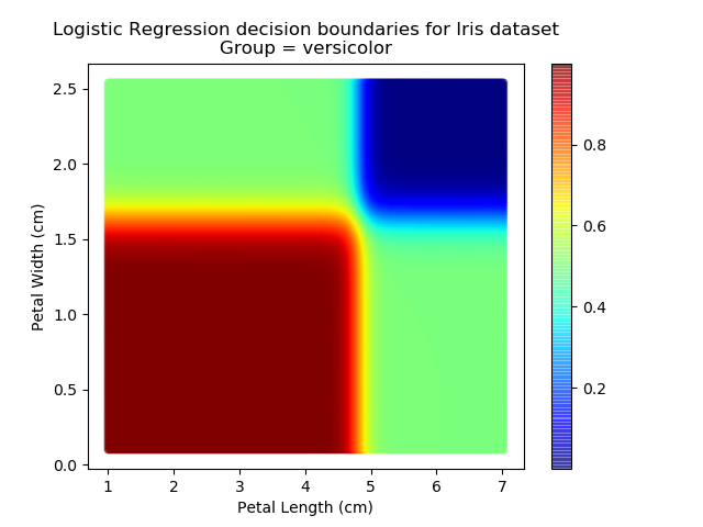 Logistic regression model probabilities for Versicolor class