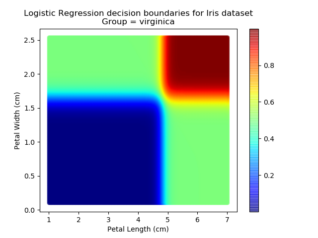 Logistic regression model probabilities for Virginica class
