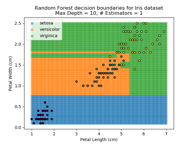 Random Forest results for depth=10, estimators=1