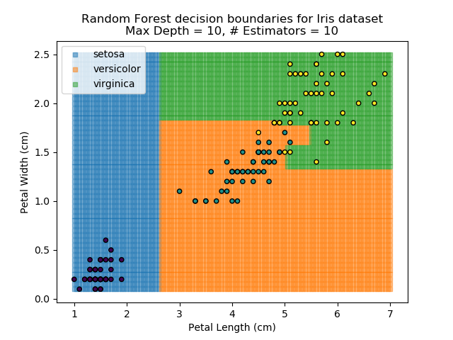 Random Forest results for depth=10, estimators=10