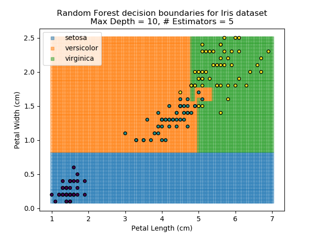 Random Forest results for depth=10, estimators=5