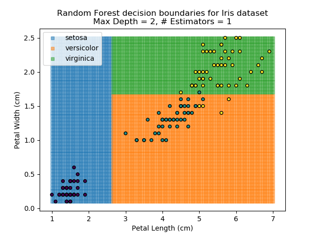 Random Forest results for depth=2, estimators=1