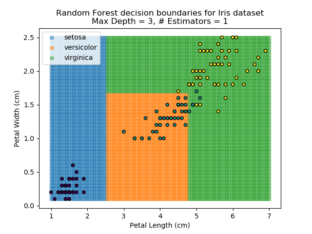 Random Forest results for depth=3, estimators=1