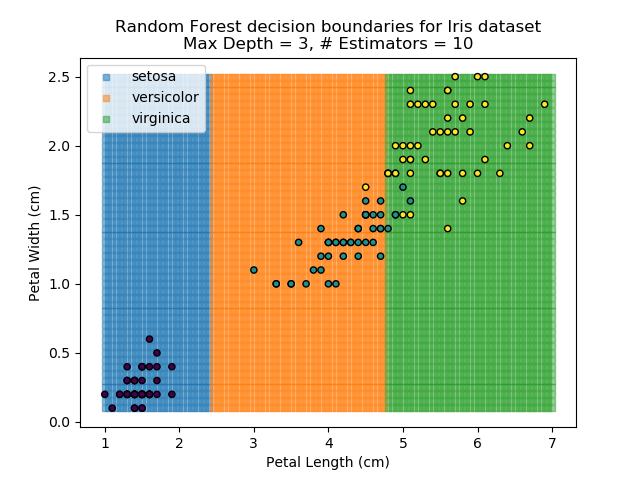 Random Forest results for depth=3, estimators=10