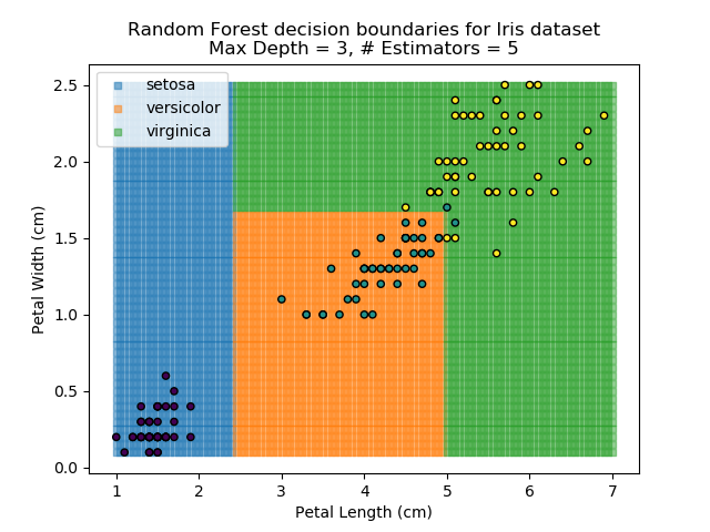 Random Forest results for depth=3, estimators=5