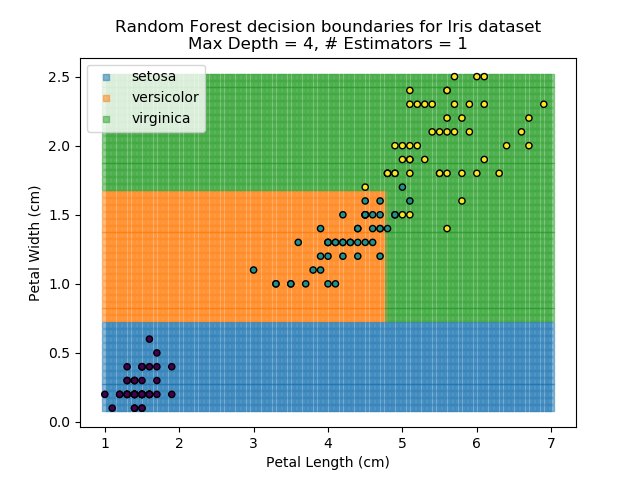 Random Forest results for depth=4, estimators=1