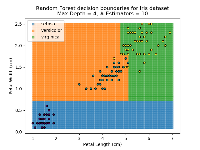 Random Forest results for depth=4, estimators=10