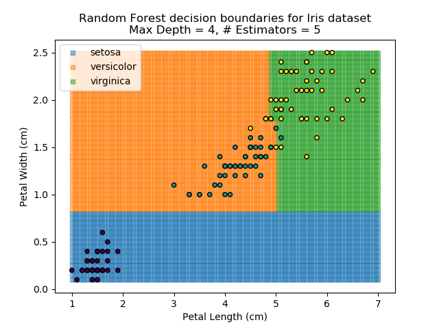 Random Forest results for depth=4, estimators=5