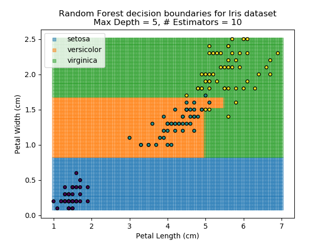 Random Forest results for depth=5, estimators=10