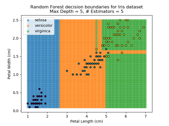 Random Forest results for depth=5, estimators=5