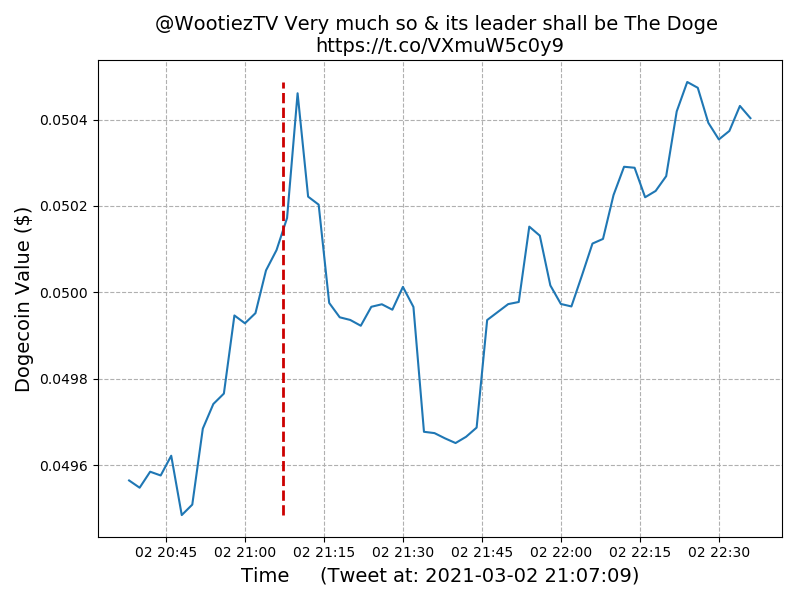 Timeline of Dogecoin value for Elon Tweet: #10