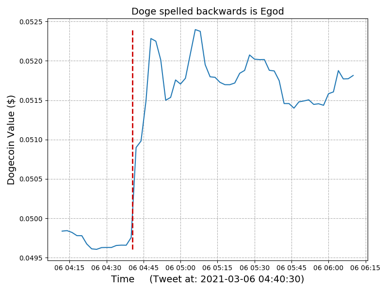 Timeline of Dogecoin value for Elon Tweet: #11