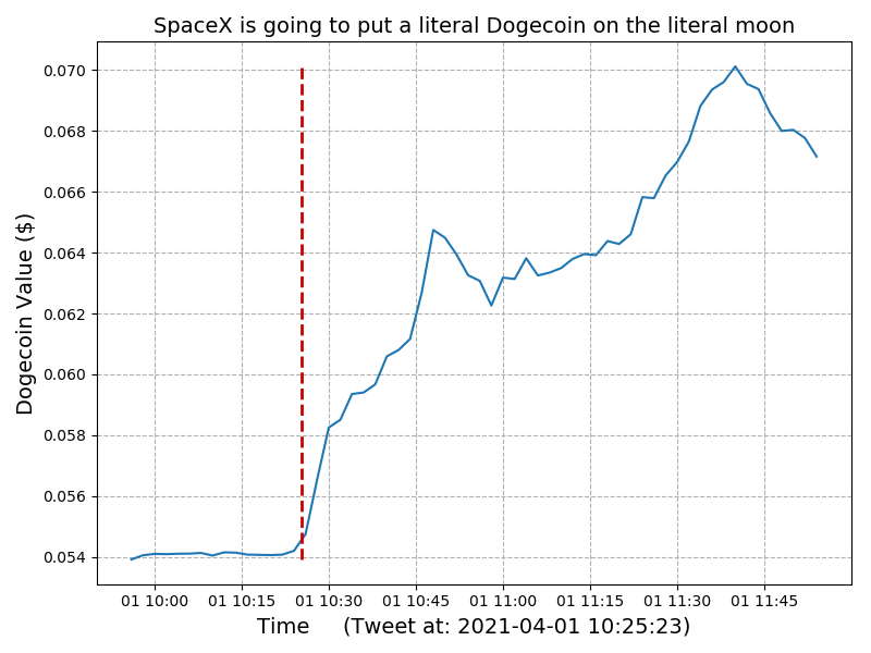 Timeline of Dogecoin value for Elon Tweet: #13