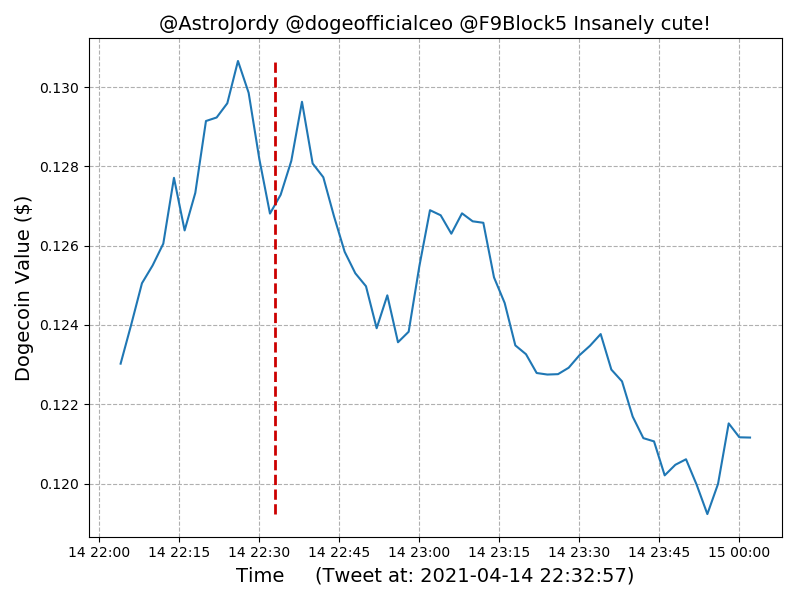 Timeline of Dogecoin value for Elon Tweet: #16