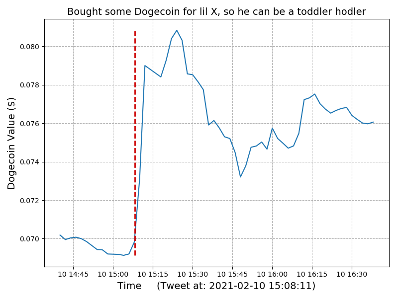 Timeline of Dogecoin value for Elon Tweet: #03