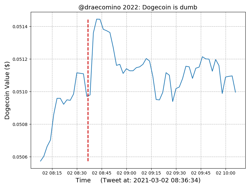 Timeline of Dogecoin value for Elon Tweet: #09