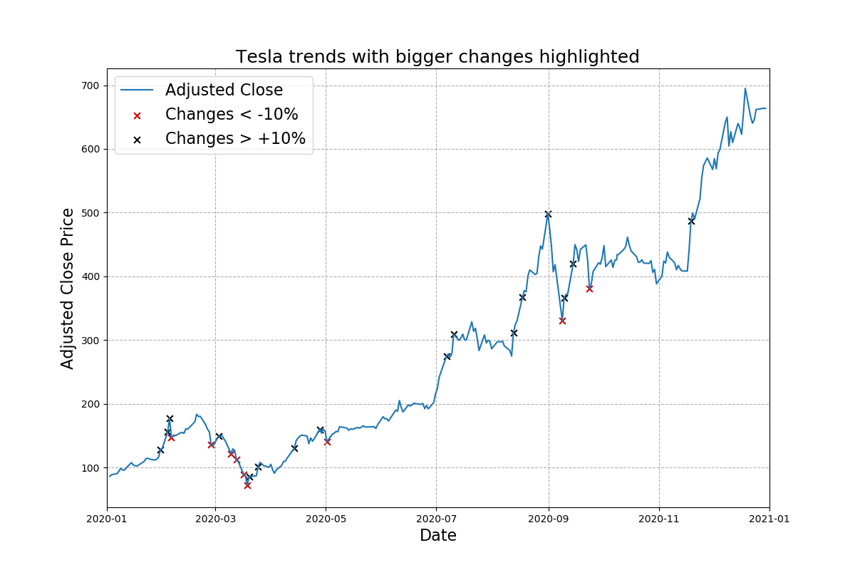 Adjusted Close Price for Tesla in 2020