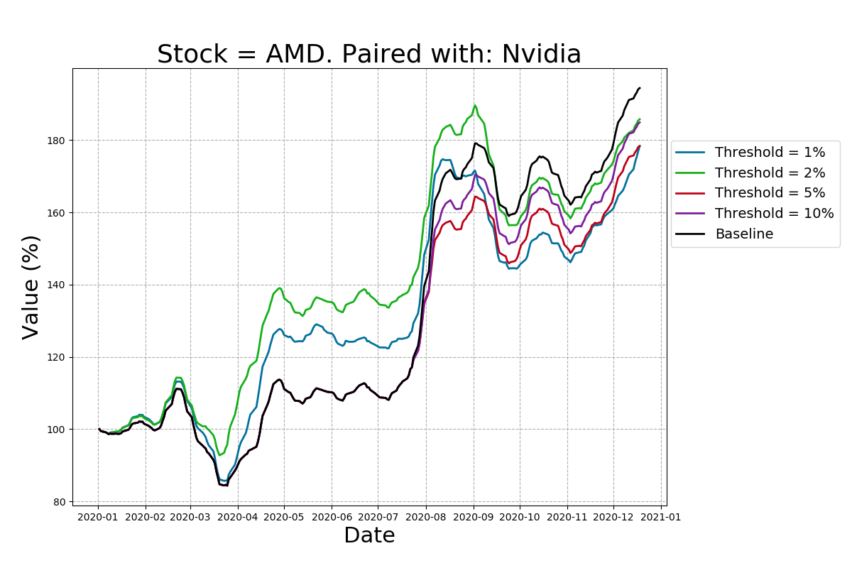Returns of the pairs-trading strategy for AMD stock.