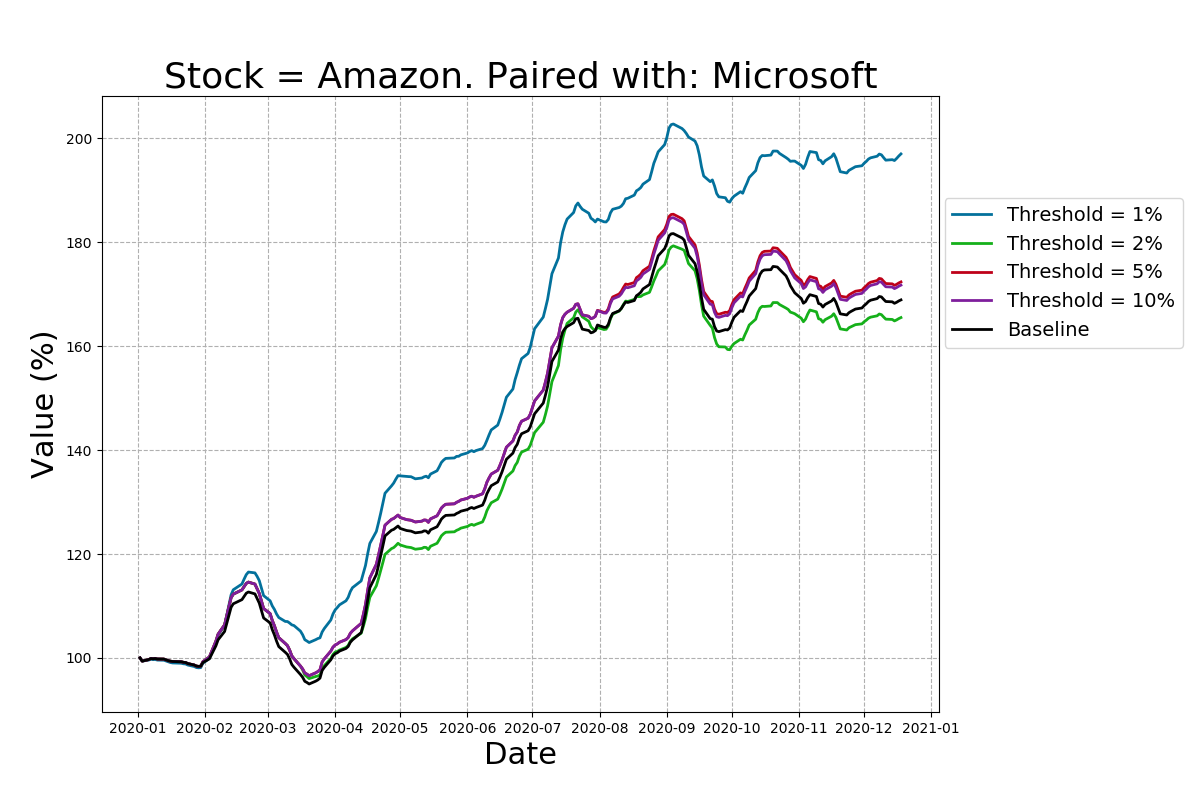 Returns of the pairs-trading strategy for Amazon stock.