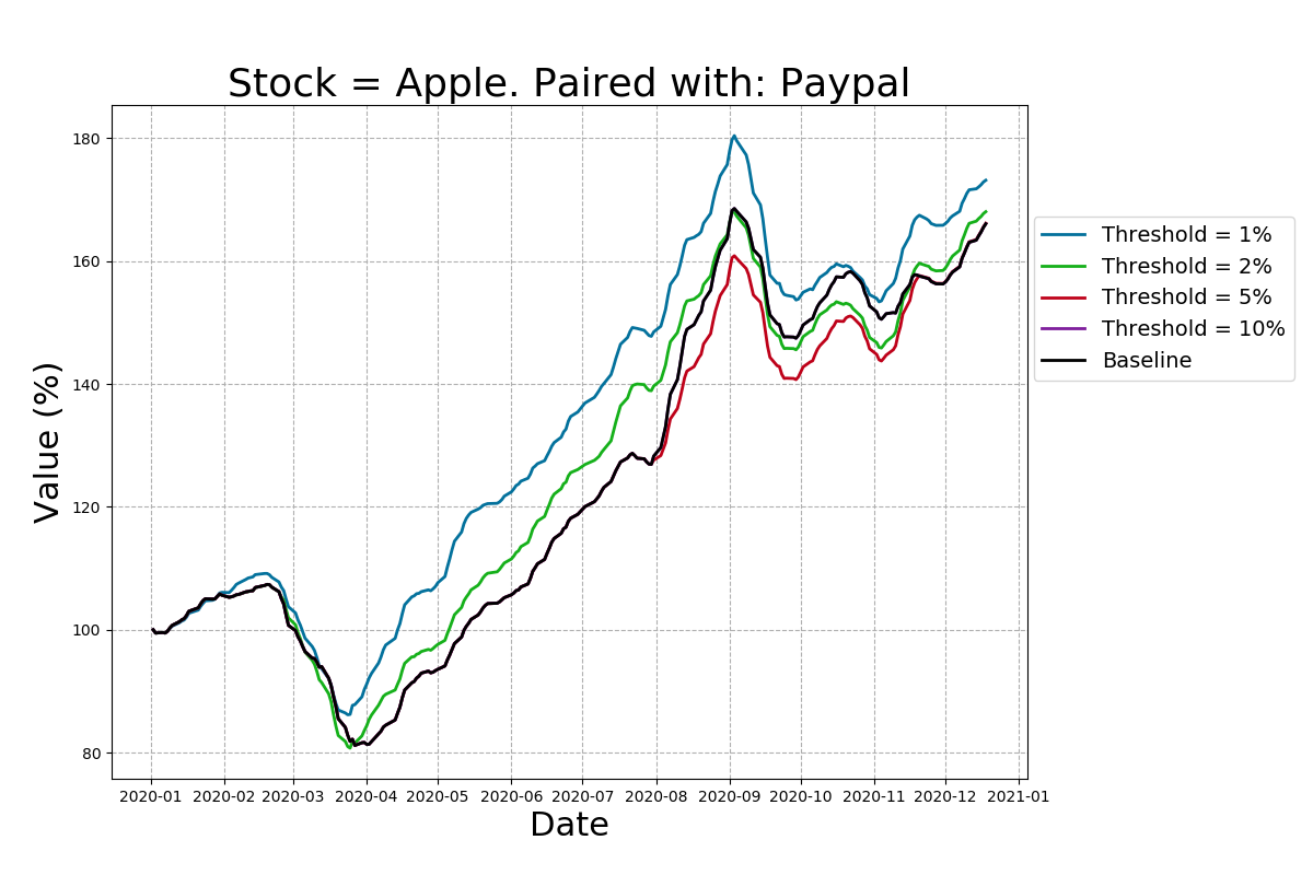 Returns of the pairs-trading strategy for Apple stock.