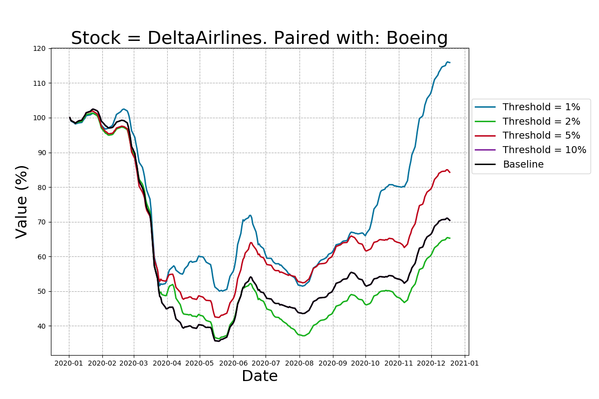 Returns of the pairs-trading strategy for DeltaAirlines stock.