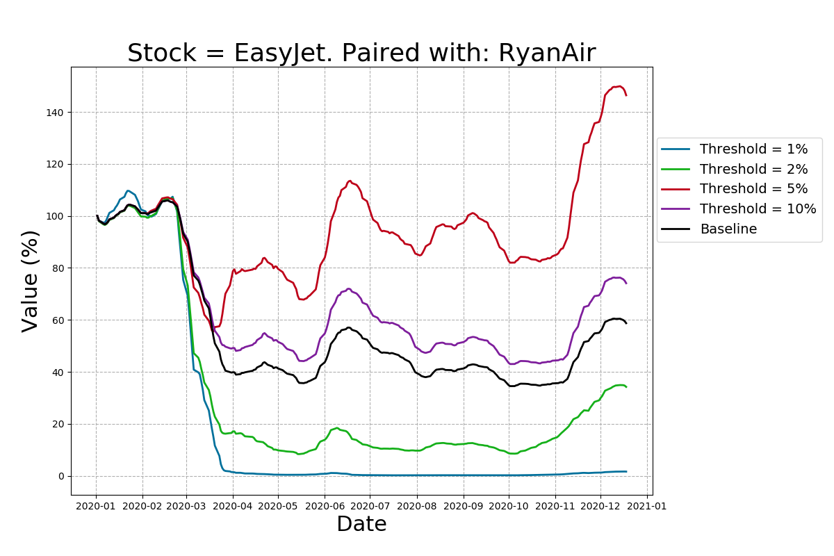Returns of the pairs-trading strategy for EasyJet stock.