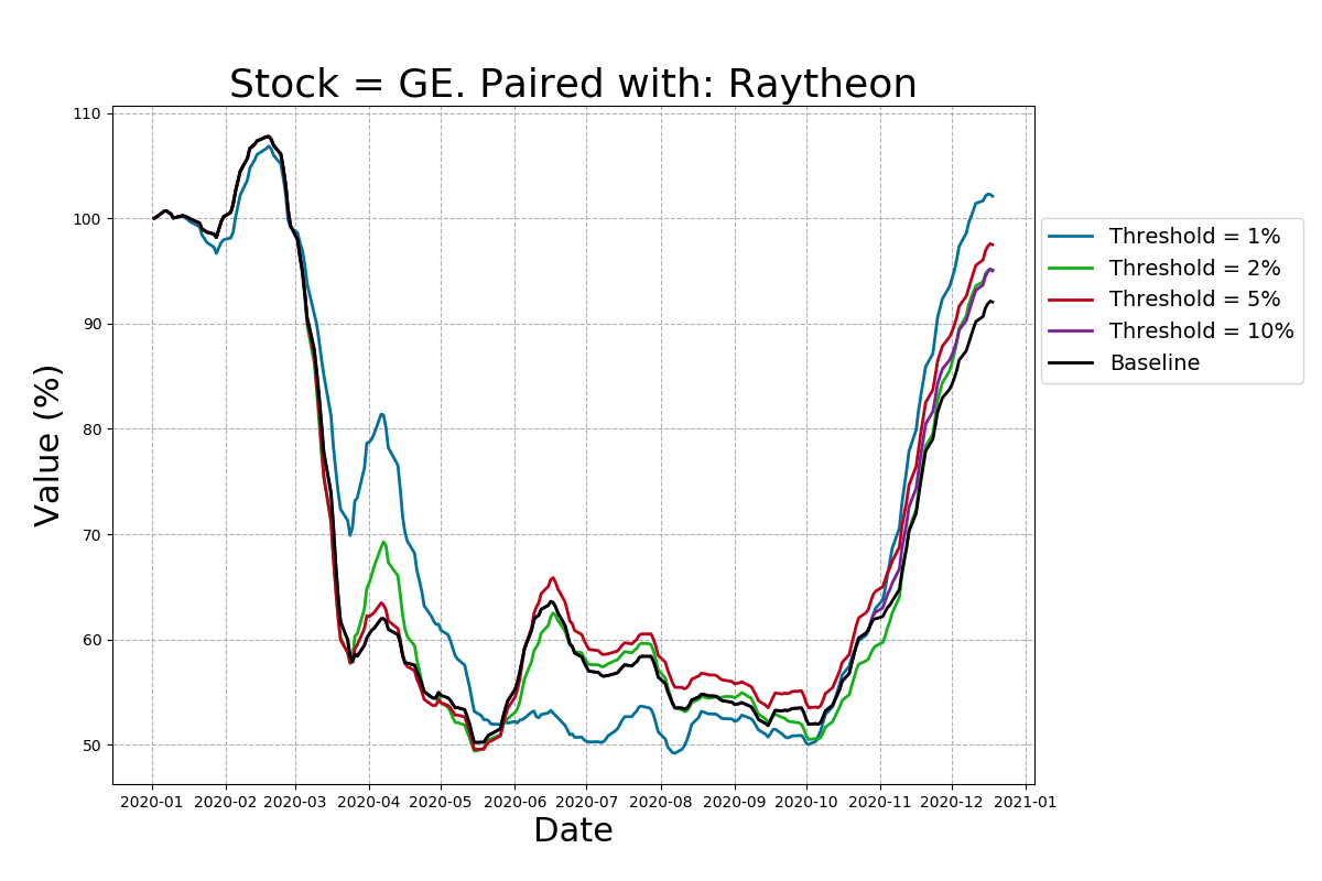 Returns of the pairs-trading strategy for GE stock.