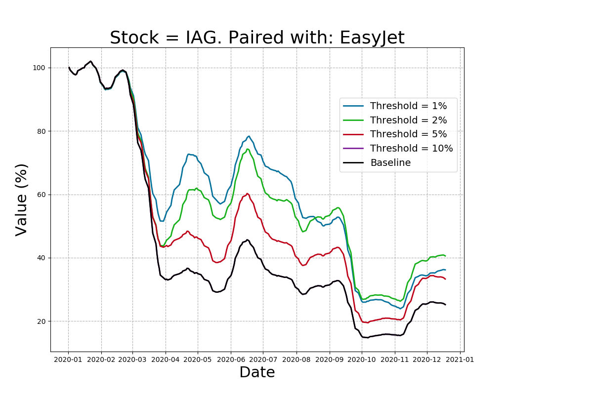 Returns of the pairs-trading strategy for IAG stock.