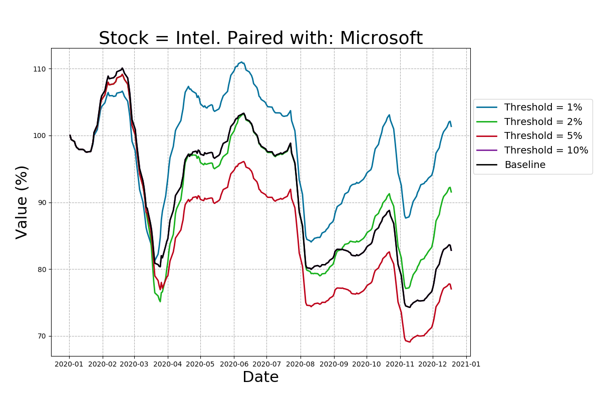 Returns of the pairs-trading strategy for Intel stock.